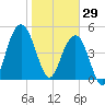 Point of Pines tide chart for Thursday, January 29, 2026