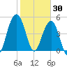 Point of Pines tide chart for Friday, January 30, 2026