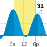 Point of Pines tide chart for Saturday, January 31, 2026