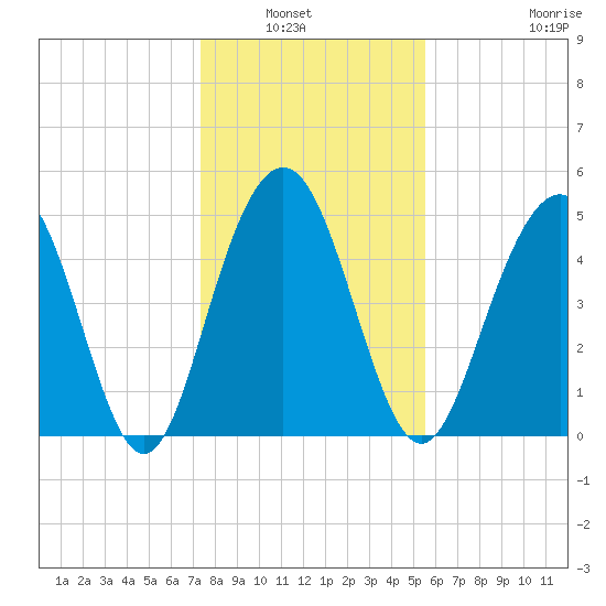 Point of Pines tide chart for Wednesday, January 7, 2026