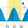 Point of Pines tide chart for Thursday, January 8, 2026