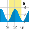 Point of Pines tide chart for Friday, January 9, 2026