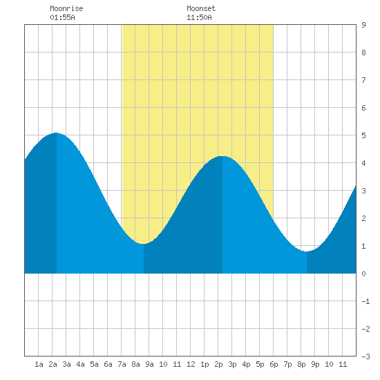 Point of Pines tide chart for Tuesday, February 10, 2026