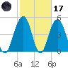 Point of Pines tide chart for Tuesday, February 17, 2026