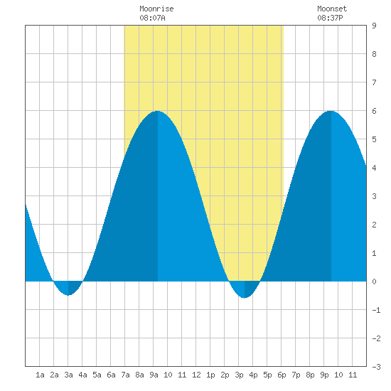 Point of Pines tide chart for Thursday, February 19, 2026
