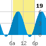 Point of Pines tide chart for Thursday, February 19, 2026