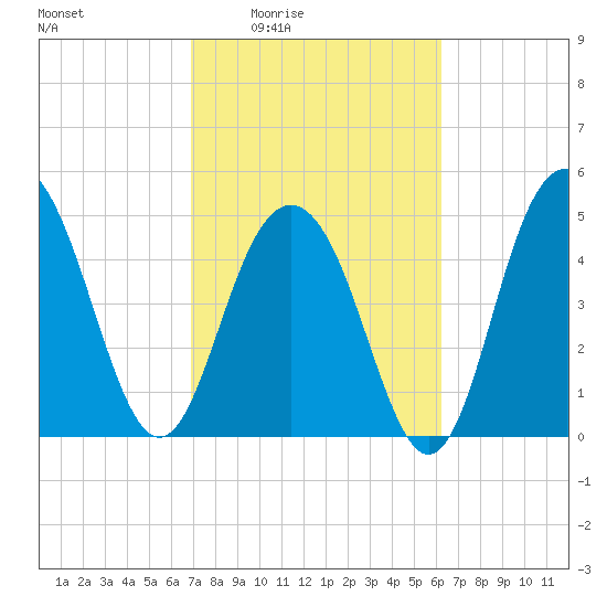 Point of Pines tide chart for Sunday, February 22, 2026