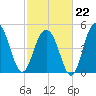 Point of Pines tide chart for Sunday, February 22, 2026