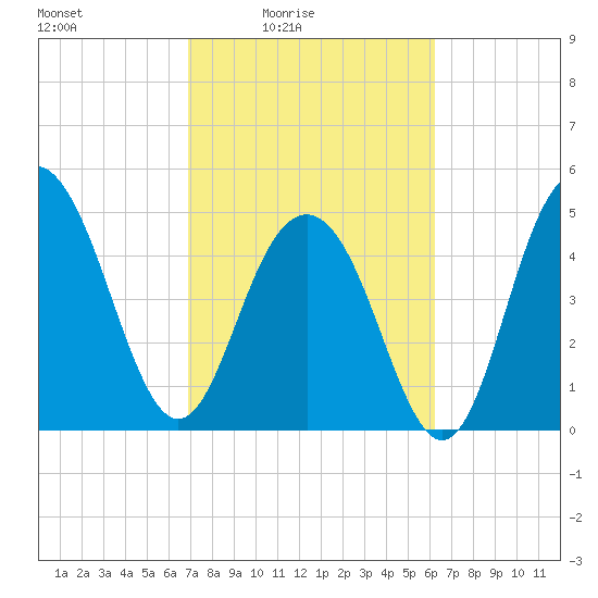 Point of Pines tide chart for Monday, February 23, 2026
