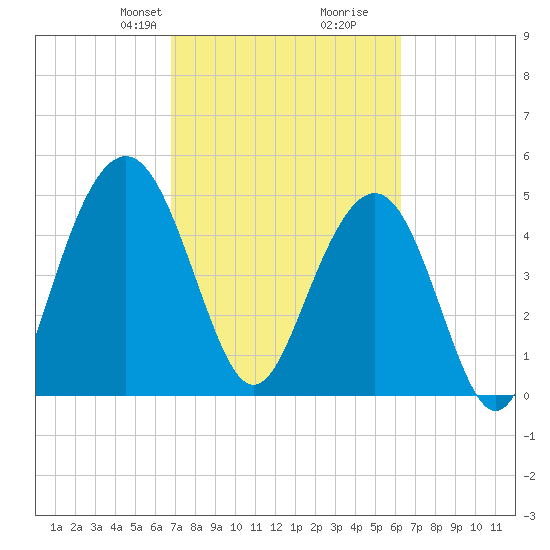 Point of Pines tide chart for Friday, February 27, 2026