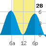 Point of Pines tide chart for Saturday, February 28, 2026