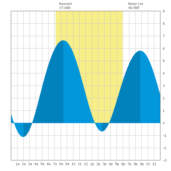 Point of Pines tide chart for Monday, February 2, 2026