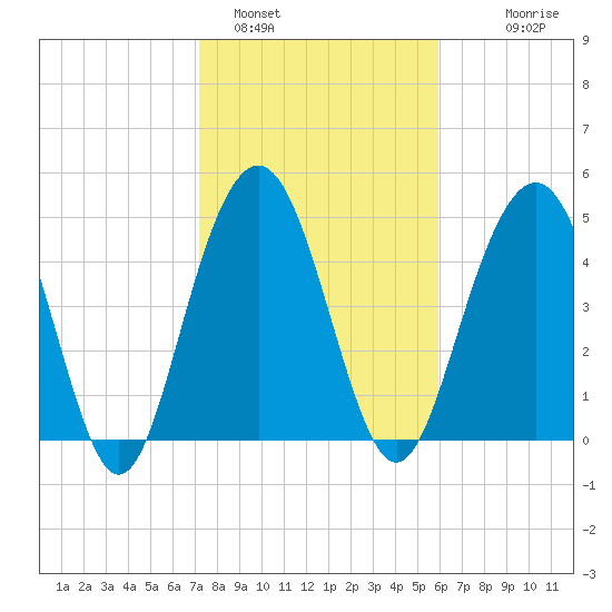 Point of Pines tide chart for Wednesday, February 4, 2026