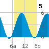 Point of Pines tide chart for Thursday, February 5, 2026