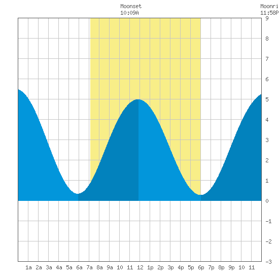 Point of Pines tide chart for Saturday, February 7, 2026