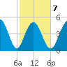 Point of Pines tide chart for Saturday, February 7, 2026