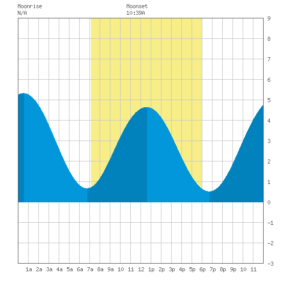 Point of Pines tide chart for Sunday, February 8, 2026