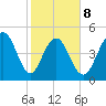 Point of Pines tide chart for Sunday, February 8, 2026