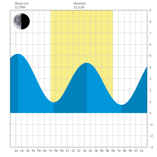 Point of Pines tide chart for Monday, February 9, 2026