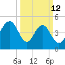 Point of Pines tide chart for Thursday, March 12, 2026
