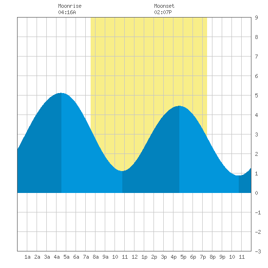 Point of Pines tide chart for Friday, March 13, 2026