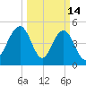 Point of Pines tide chart for Saturday, March 14, 2026