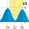 Point of Pines tide chart for Sunday, March 15, 2026