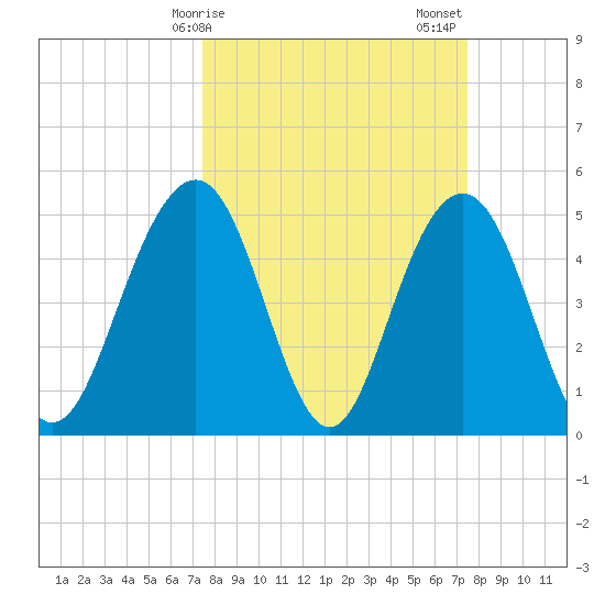 Point of Pines tide chart for Monday, March 16, 2026