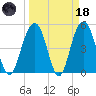 Point of Pines tide chart for Wednesday, March 18, 2026