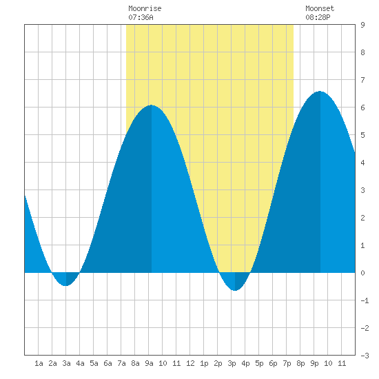 Point of Pines tide chart for Thursday, March 19, 2026