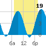 Point of Pines tide chart for Thursday, March 19, 2026