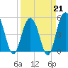 Point of Pines tide chart for Saturday, March 21, 2026