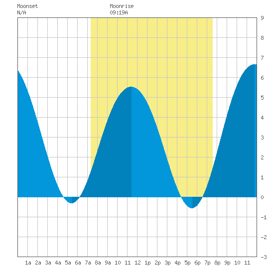 Point of Pines tide chart for Sunday, March 22, 2026