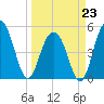 Point of Pines tide chart for Monday, March 23, 2026