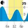 Point of Pines tide chart for Wednesday, March 25, 2026