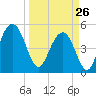 Point of Pines tide chart for Thursday, March 26, 2026