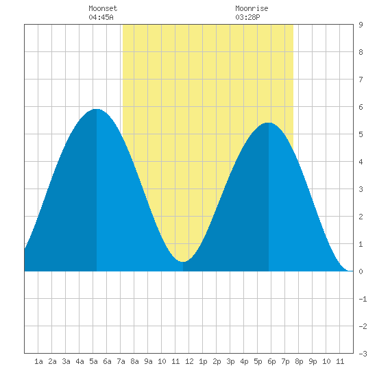 Point of Pines tide chart for Saturday, March 28, 2026