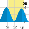 Point of Pines tide chart for Saturday, March 28, 2026