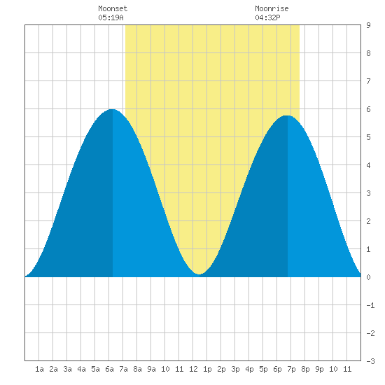 Point of Pines tide chart for Sunday, March 29, 2026