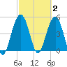 Point of Pines tide chart for Monday, March 2, 2026