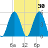 Point of Pines tide chart for Monday, March 30, 2026
