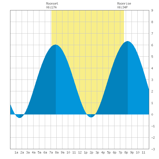 Point of Pines tide chart for Tuesday, March 31, 2026