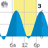 Point of Pines tide chart for Tuesday, March 3, 2026