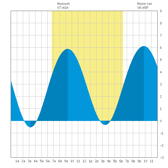 Point of Pines tide chart for Thursday, March 5, 2026