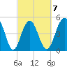 Point of Pines tide chart for Saturday, March 7, 2026