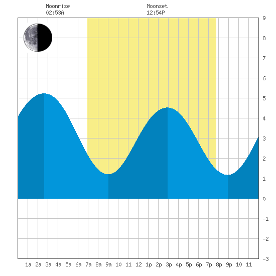 Point of Pines tide chart for Friday, April 10, 2026