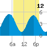 Point of Pines tide chart for Sunday, April 12, 2026