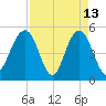 Point of Pines tide chart for Monday, April 13, 2026