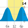 Point of Pines tide chart for Tuesday, April 14, 2026