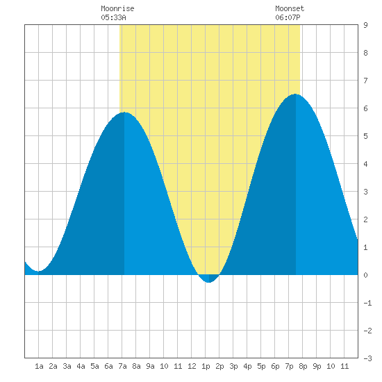 Point of Pines tide chart for Wednesday, April 15, 2026